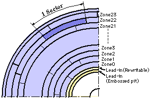 DVD-RAM Zone Structure